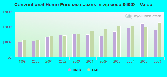 Conventional Home Purchase Loans in zip code 06002 - Value