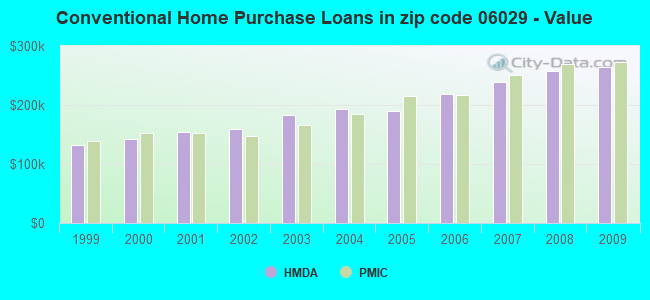 Conventional Home Purchase Loans in zip code 06029 - Value