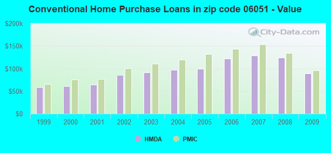 Conventional Home Purchase Loans in zip code 06051 - Value