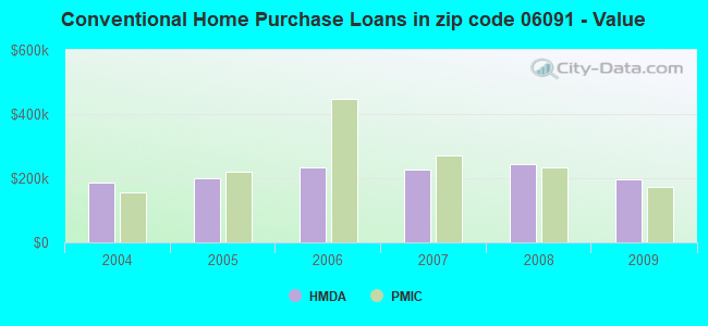 Conventional Home Purchase Loans in zip code 06091 - Value