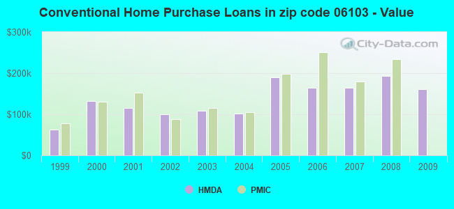 Conventional Home Purchase Loans in zip code 06103 - Value