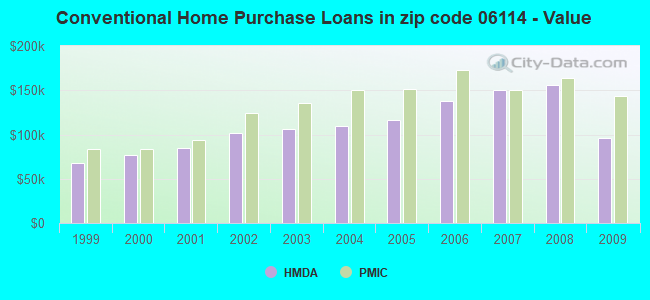Conventional Home Purchase Loans in zip code 06114 - Value
