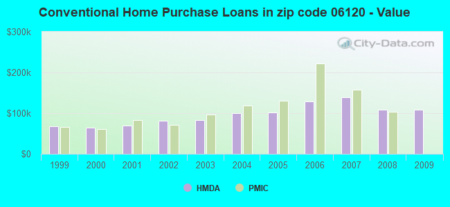 Conventional Home Purchase Loans in zip code 06120 - Value