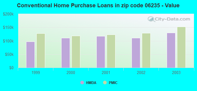 Conventional Home Purchase Loans in zip code 06235 - Value