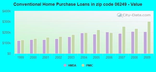 Conventional Home Purchase Loans in zip code 06249 - Value