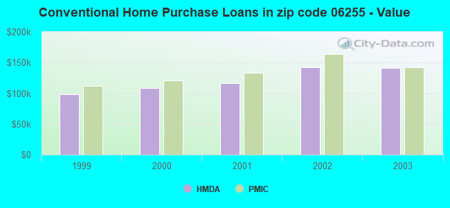 Conventional Home Purchase Loans in zip code 06255 - Value