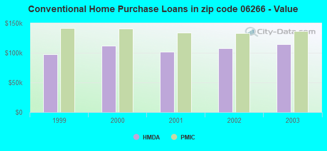 Conventional Home Purchase Loans in zip code 06266 - Value
