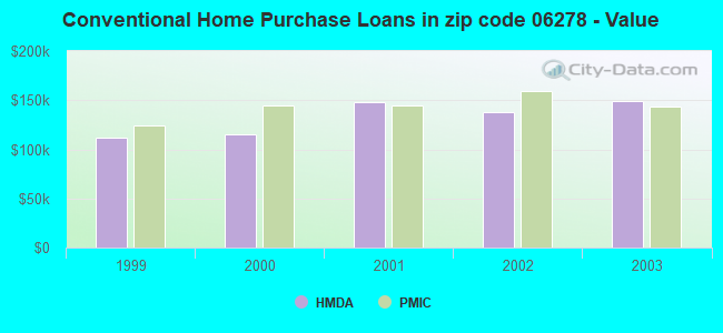 Conventional Home Purchase Loans in zip code 06278 - Value