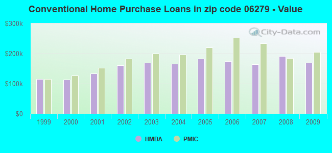 Conventional Home Purchase Loans in zip code 06279 - Value