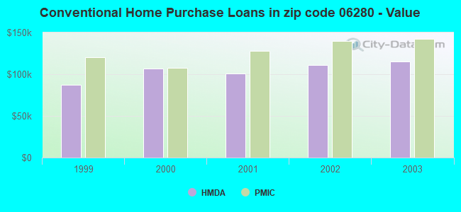 Conventional Home Purchase Loans in zip code 06280 - Value