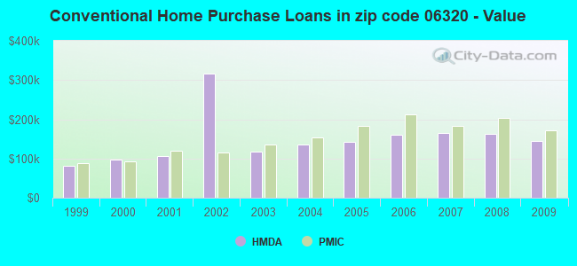 Conventional Home Purchase Loans in zip code 06320 - Value