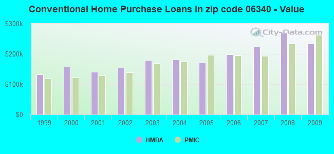 Conventional Home Purchase Loans in zip code 06340 - Value