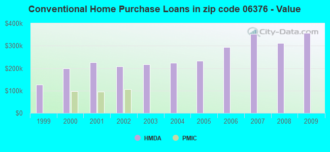 Conventional Home Purchase Loans in zip code 06376 - Value