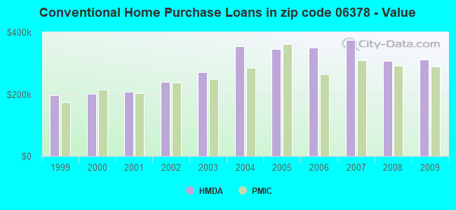 Conventional Home Purchase Loans in zip code 06378 - Value