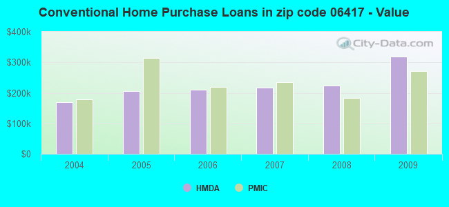 Conventional Home Purchase Loans in zip code 06417 - Value