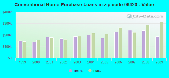 Conventional Home Purchase Loans in zip code 06420 - Value