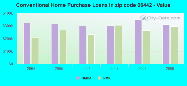 Conventional Home Purchase Loans in zip code 06442 - Value