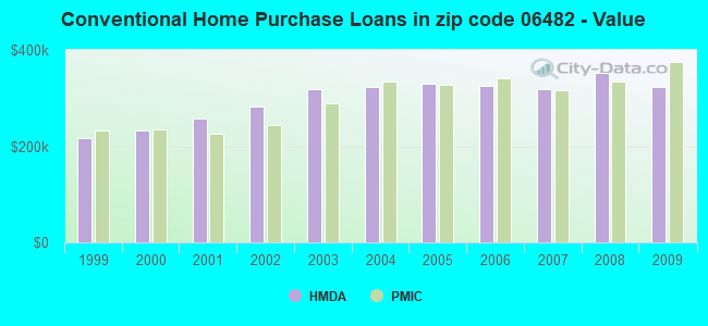 Conventional Home Purchase Loans in zip code 06482 - Value