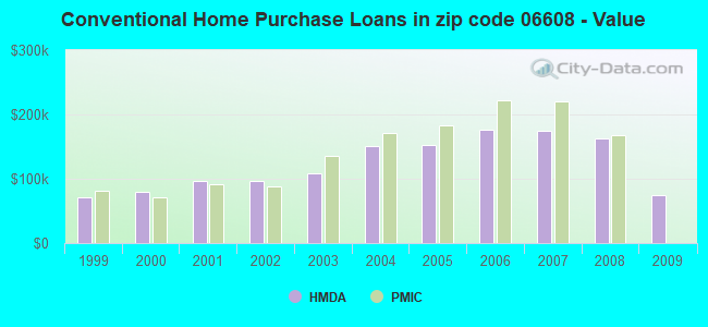 Conventional Home Purchase Loans in zip code 06608 - Value
