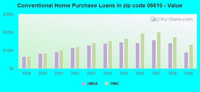 Conventional Home Purchase Loans in zip code 06610 - Value