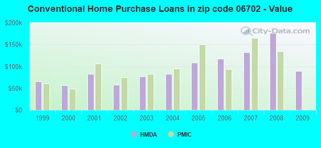 Conventional Home Purchase Loans in zip code 06702 - Value