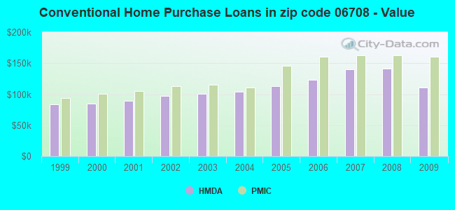 Conventional Home Purchase Loans in zip code 06708 - Value