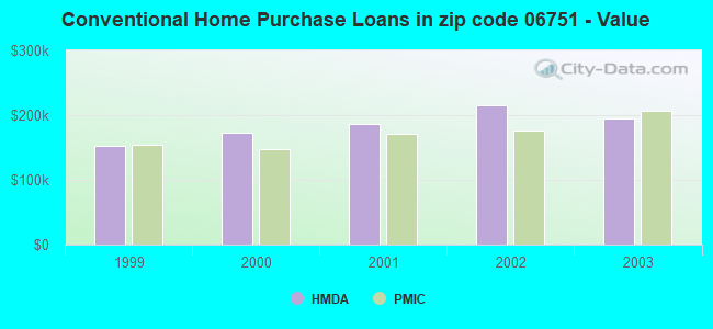 Conventional Home Purchase Loans in zip code 06751 - Value