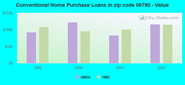 Conventional Home Purchase Loans in zip code 06790 - Value