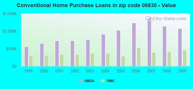 Conventional Home Purchase Loans in zip code 06830 - Value