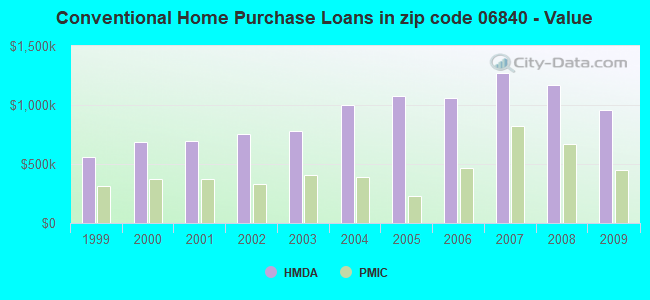 Conventional Home Purchase Loans in zip code 06840 - Value
