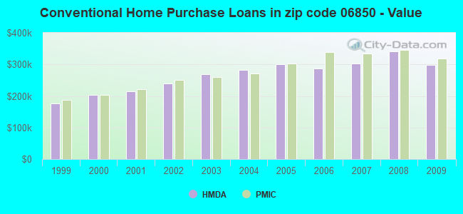 Conventional Home Purchase Loans in zip code 06850 - Value