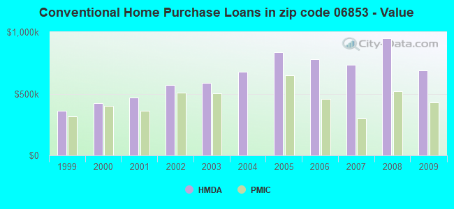 Conventional Home Purchase Loans in zip code 06853 - Value
