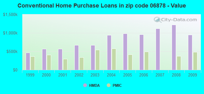Conventional Home Purchase Loans in zip code 06878 - Value