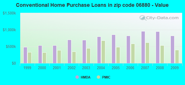 Conventional Home Purchase Loans in zip code 06880 - Value
