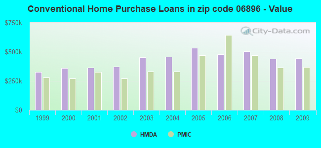 Conventional Home Purchase Loans in zip code 06896 - Value