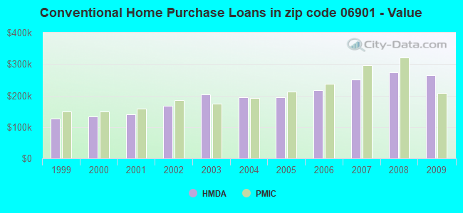 Conventional Home Purchase Loans in zip code 06901 - Value
