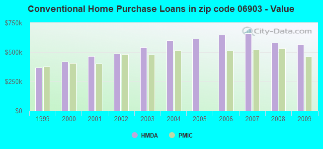 Conventional Home Purchase Loans in zip code 06903 - Value