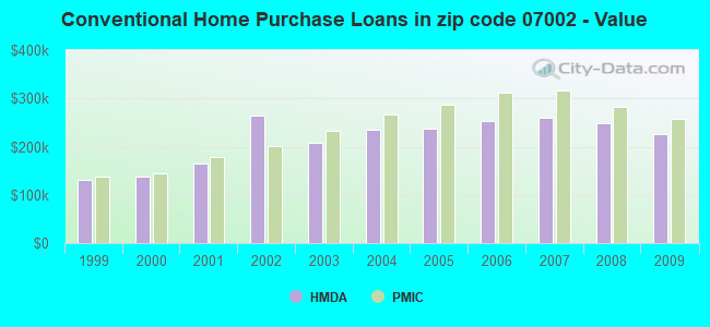 Conventional Home Purchase Loans in zip code 07002 - Value