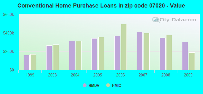 Conventional Home Purchase Loans in zip code 07020 - Value