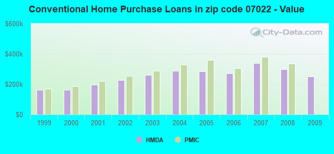 Conventional Home Purchase Loans in zip code 07022 - Value