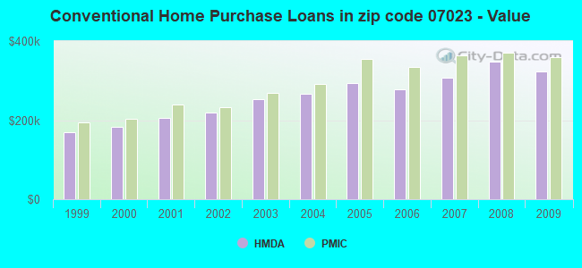 Conventional Home Purchase Loans in zip code 07023 - Value