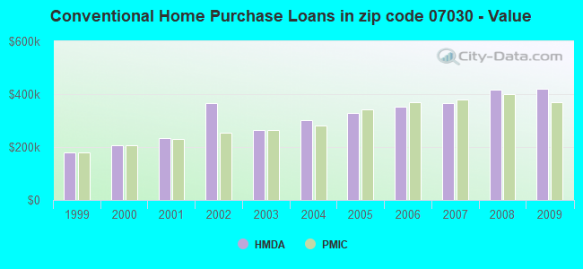 Conventional Home Purchase Loans in zip code 07030 - Value