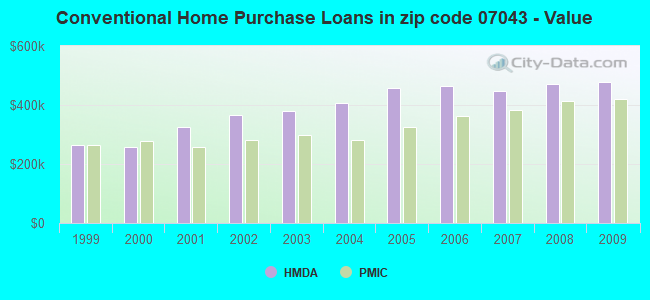 Conventional Home Purchase Loans in zip code 07043 - Value