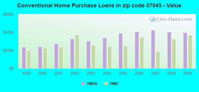 Conventional Home Purchase Loans in zip code 07045 - Value