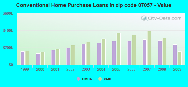 Conventional Home Purchase Loans in zip code 07057 - Value