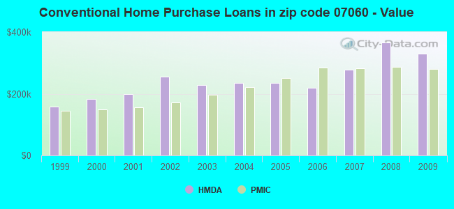 Conventional Home Purchase Loans in zip code 07060 - Value