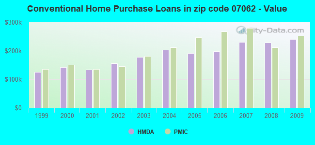 Conventional Home Purchase Loans in zip code 07062 - Value