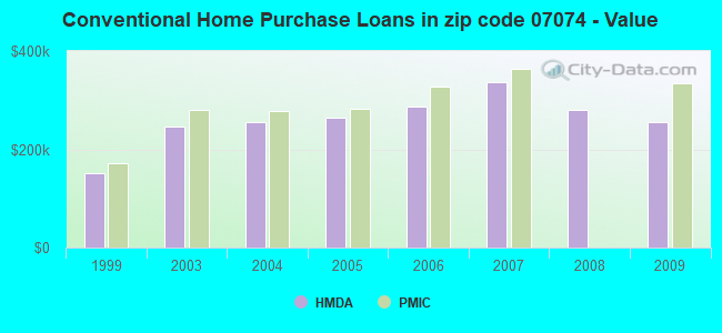Conventional Home Purchase Loans in zip code 07074 - Value