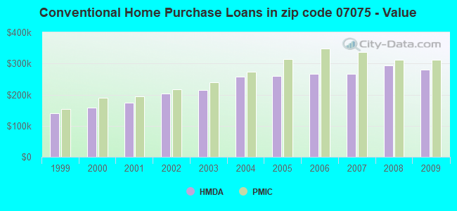 Conventional Home Purchase Loans in zip code 07075 - Value
