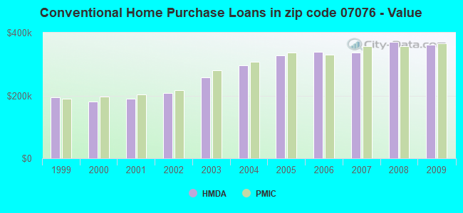 Conventional Home Purchase Loans in zip code 07076 - Value